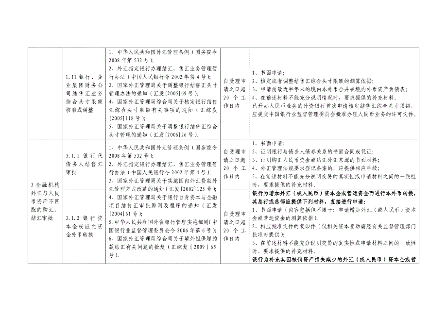 国家外汇管理局行政许可项目表(银行管理部分)_第3页