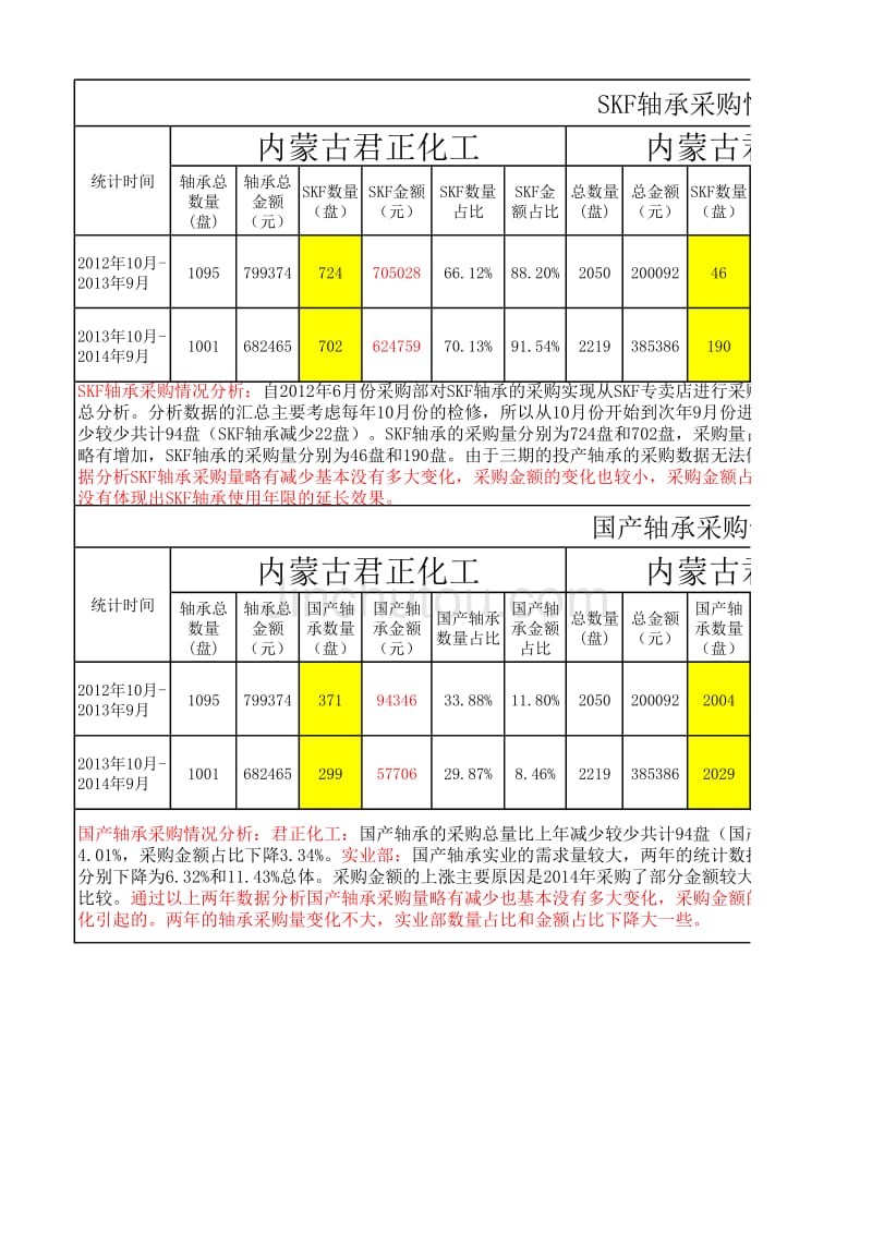 轴承采购分析_第1页