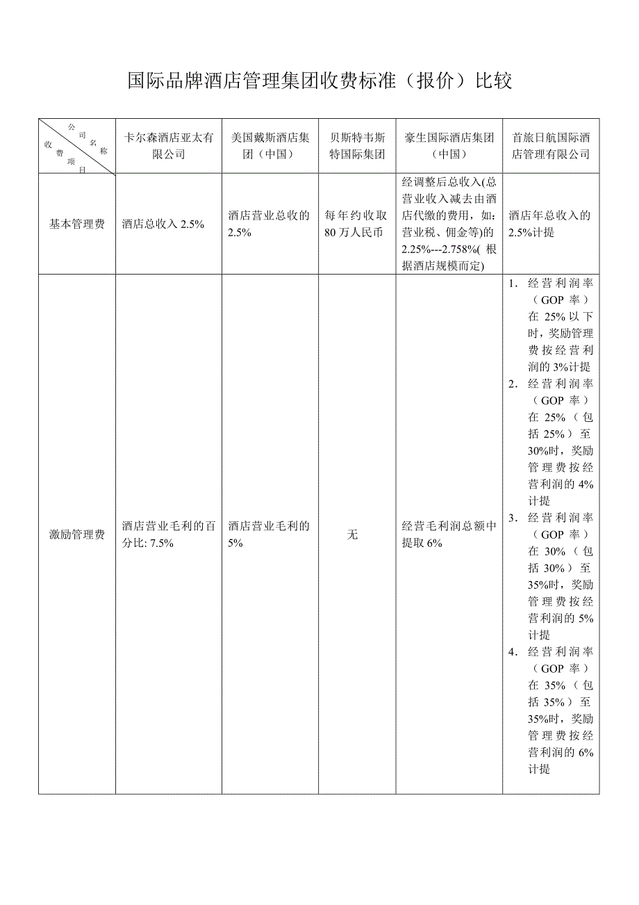 国际品牌酒店管理集团收费标准_第1页