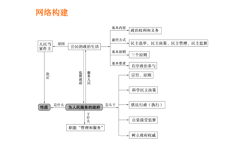 2015高考政治二轮专题复习课件：专题五公民与政府_第2页