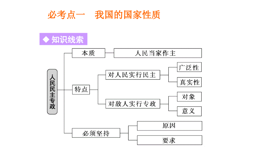 2015高考政治二轮专题复习课件：专题五公民与政府_第3页