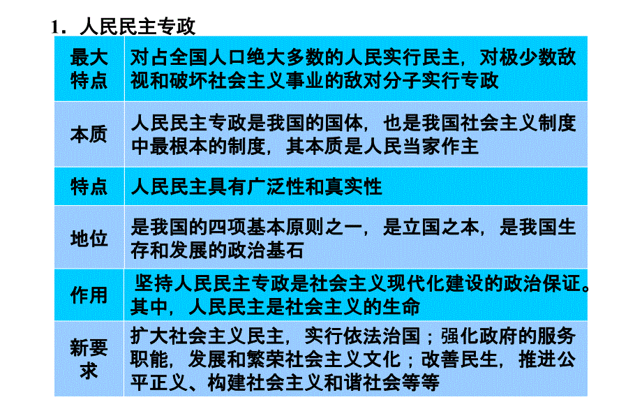 2015高考政治二轮专题复习课件：专题五公民与政府_第4页