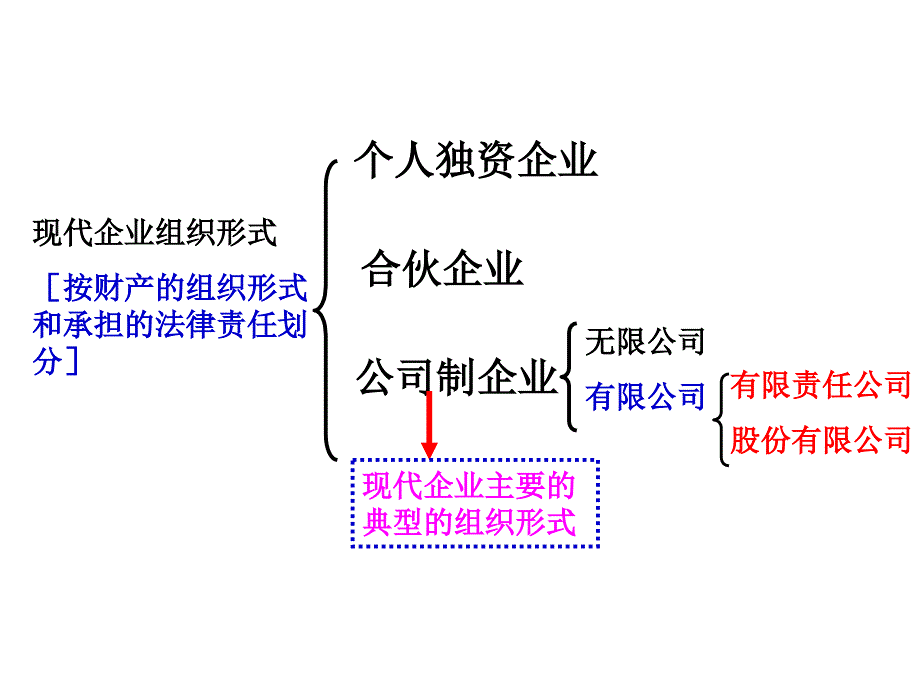 20121021公司的经营课件_第3页