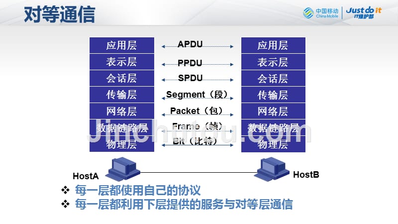 【2017年整理】第2章 OSI参考模型与TCP IP模型_第5页