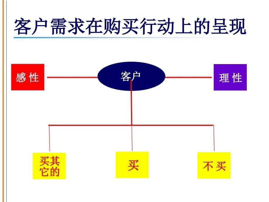 销售技巧与销售策略_第5页