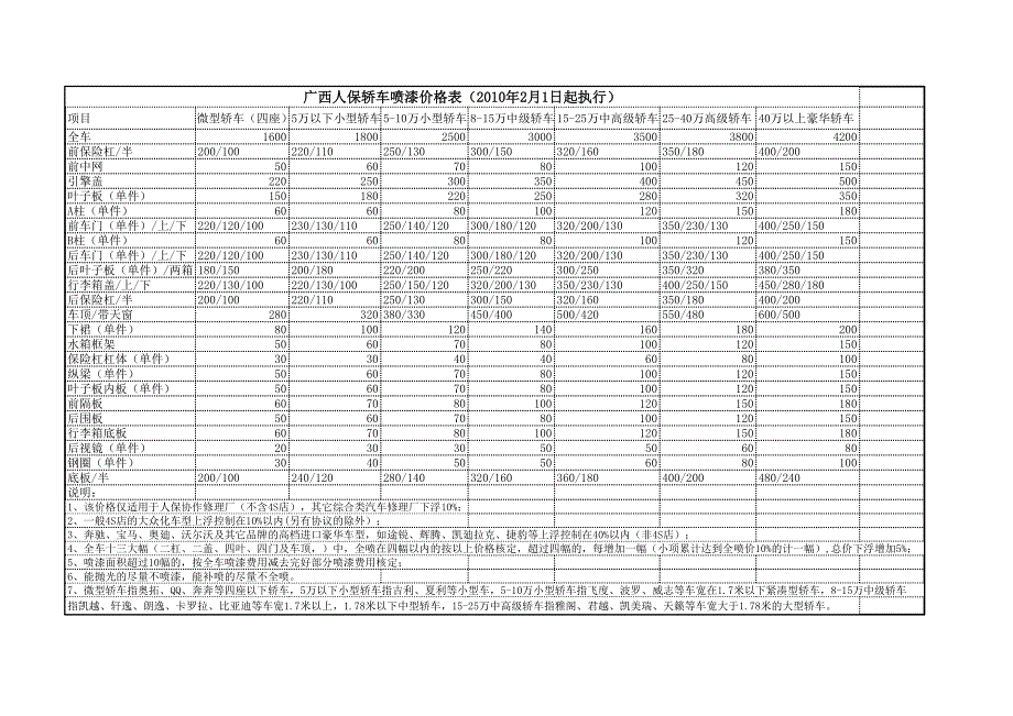 4S店喷漆、工时最新价格表2010.4.6全_第1页
