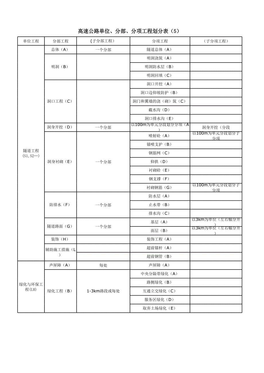 高速公路单位、分部、分项工程质量控制单元划分_第5页