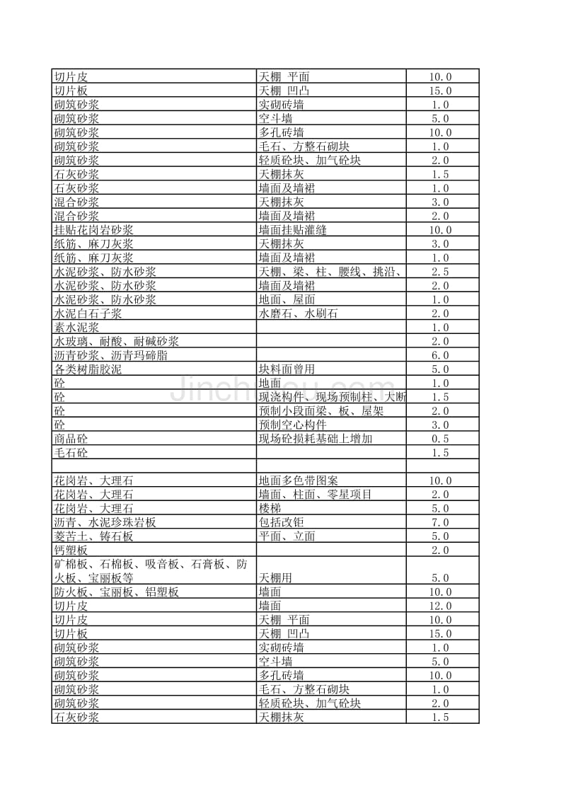 附录八_主要材料.半成品损耗率取定表_第2页