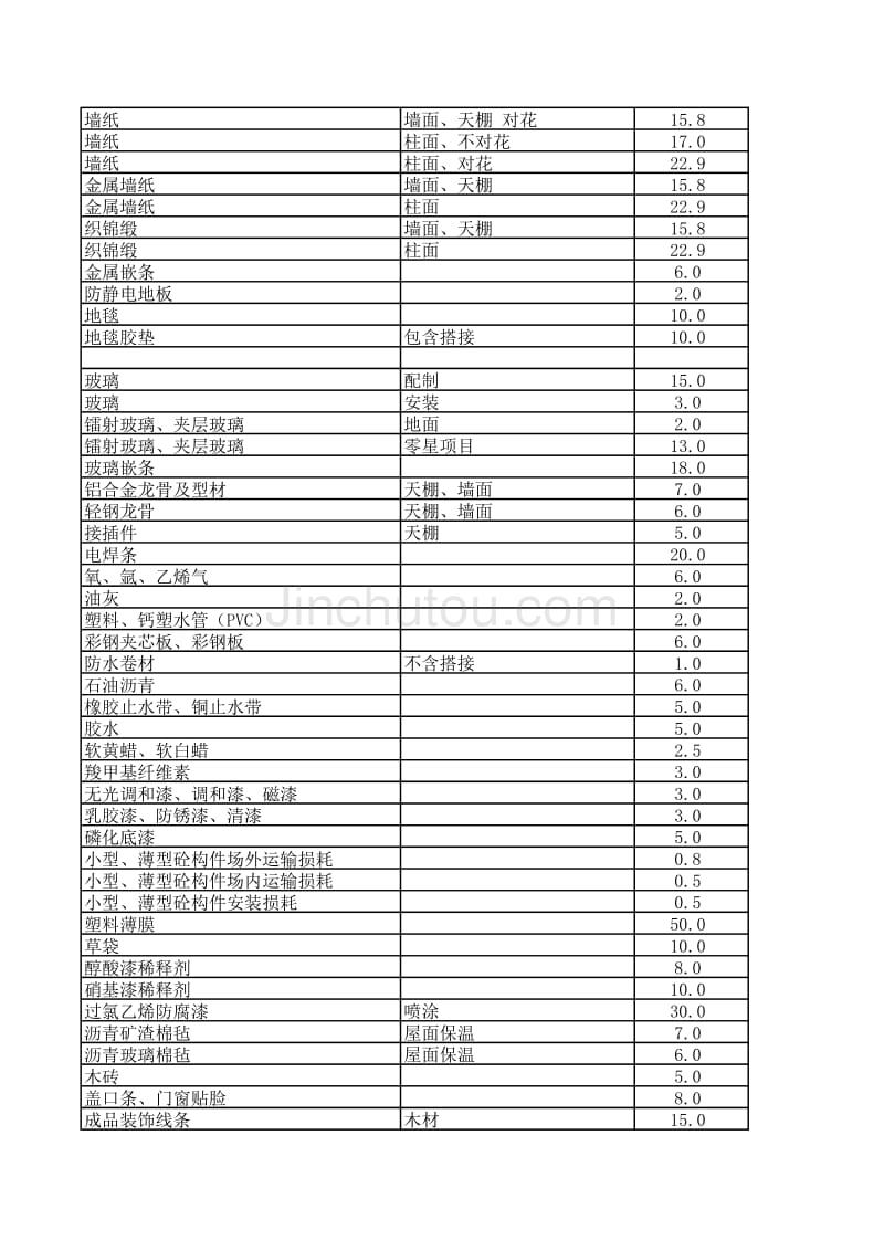 附录八_主要材料.半成品损耗率取定表_第4页