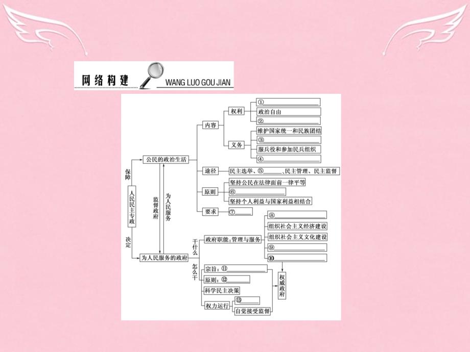 【红对勾讲与练】(新课标)2016届高考政治二轮复习专题五我国的公民和政府课件_第4页