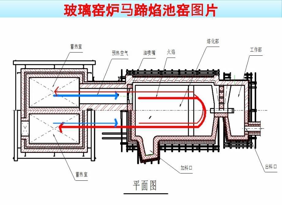 【2017年整理】马蹄焰玻璃窑炉设计技术培训课件2016.6_第5页