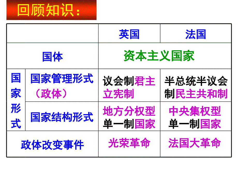 专题二4.英法两国政体的异同_第2页