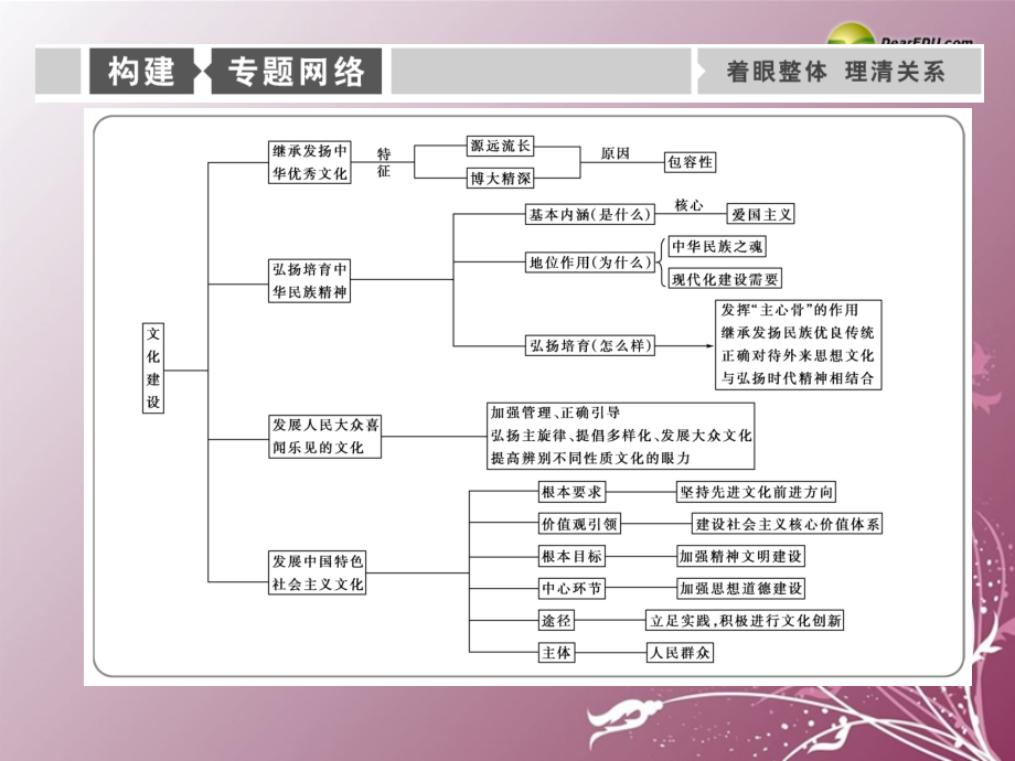 专题9民族精神与先进文化课件_第3页