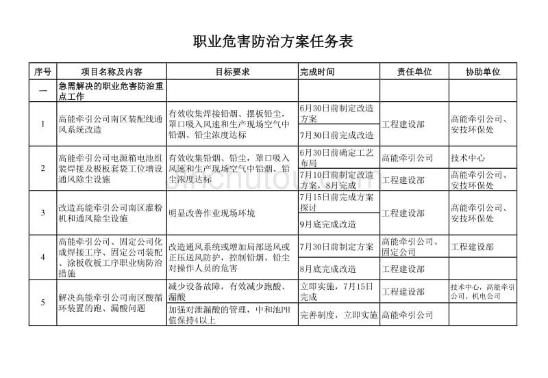 2011职业危害治理工作方案任务表_第1页