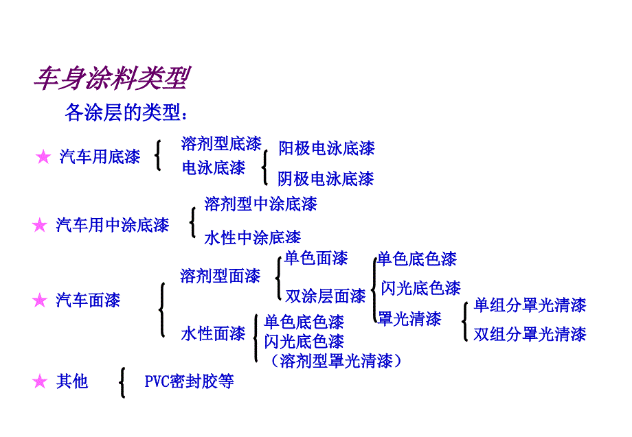 10-05-26涂料简介_第4页