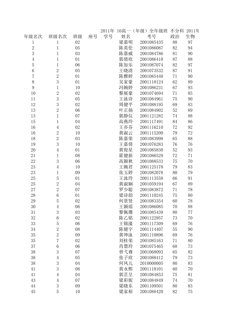 高一下学期成绩单_第1页