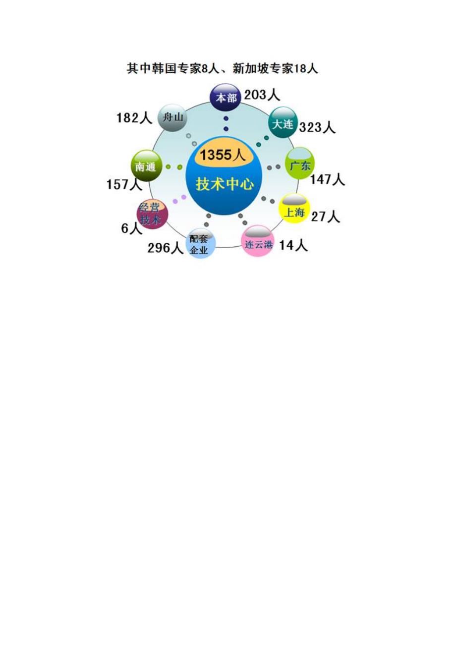 中远船务技术中心介绍_第3页