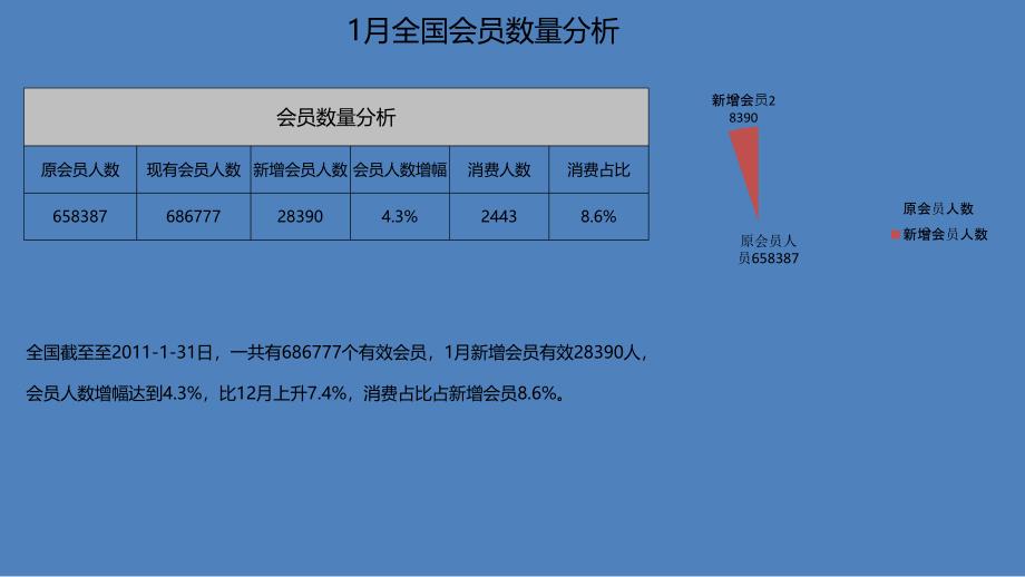 童装专卖店VIP运营管理--精确营销_第3页