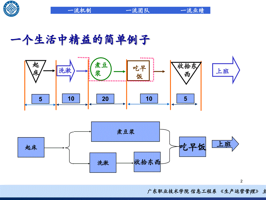 专题二精益生产理论及案例_第3页