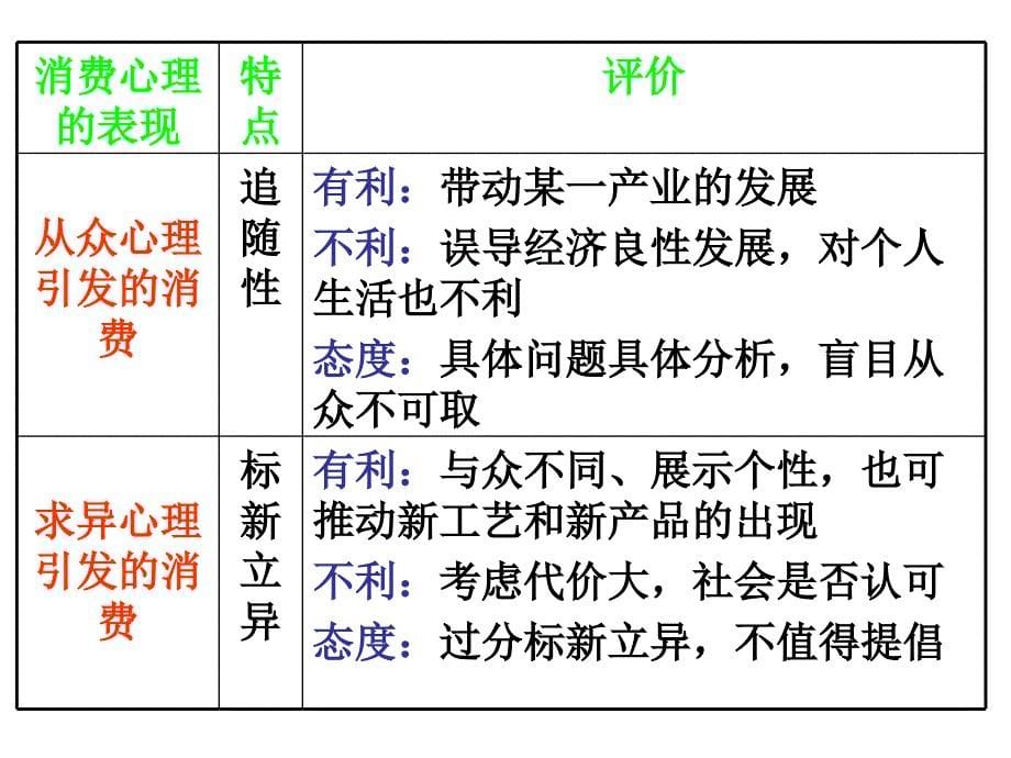 高一政治树立正确的消费观1_第5页