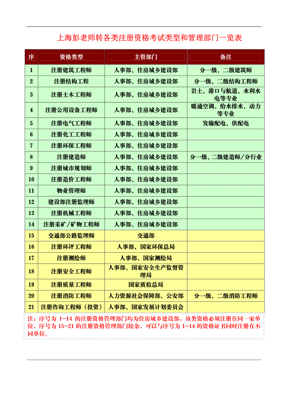 各类注册资格考试类型和管理部门一览表_第1页