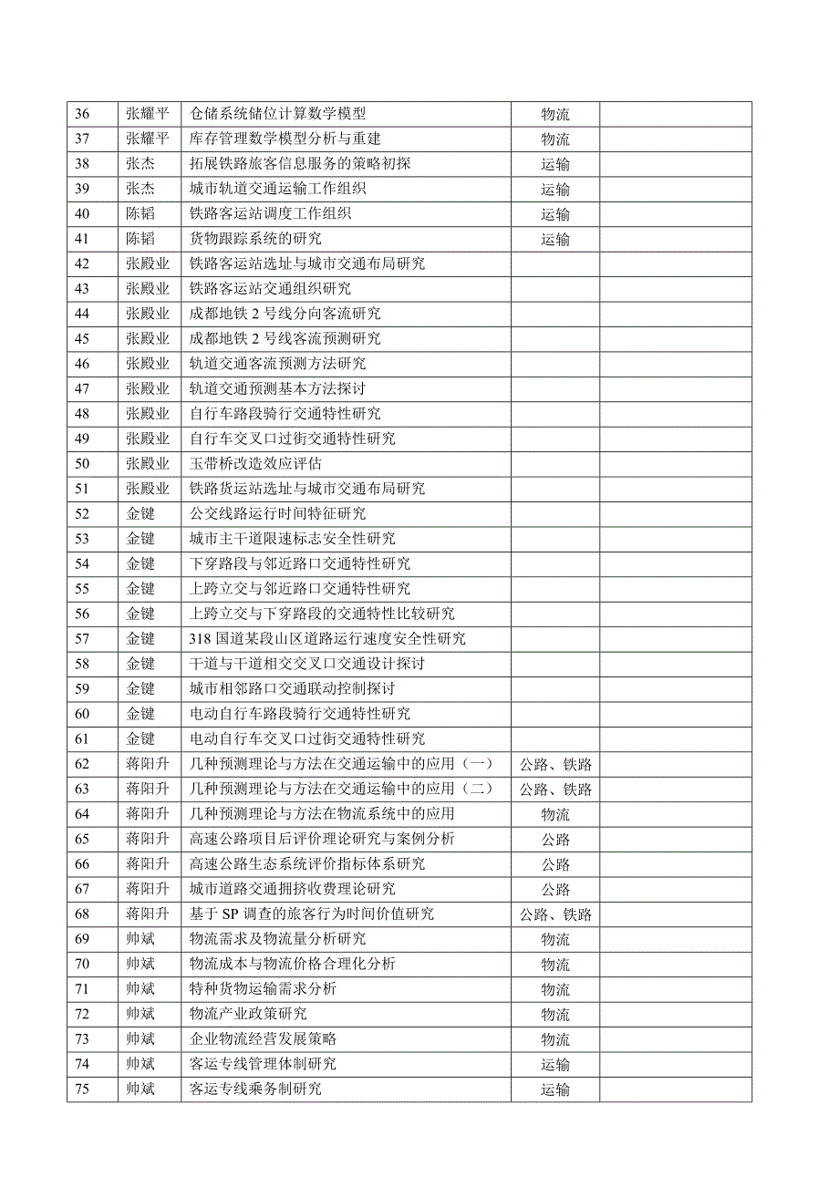 本科生毕业设计题目汇总表_第2页