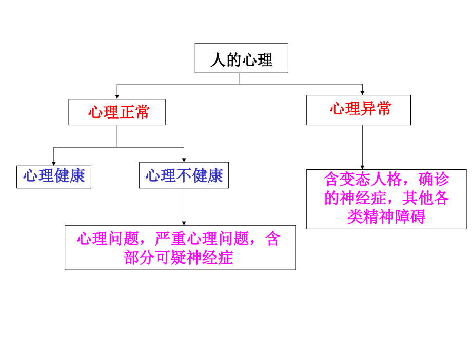 健康心理学及心理诊断 第五节   心理健康和心理不健康 教学课件_第2页