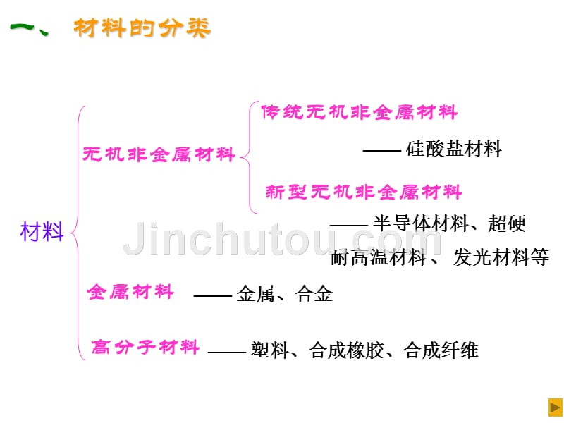 高一化学无机非金属材料_第3页