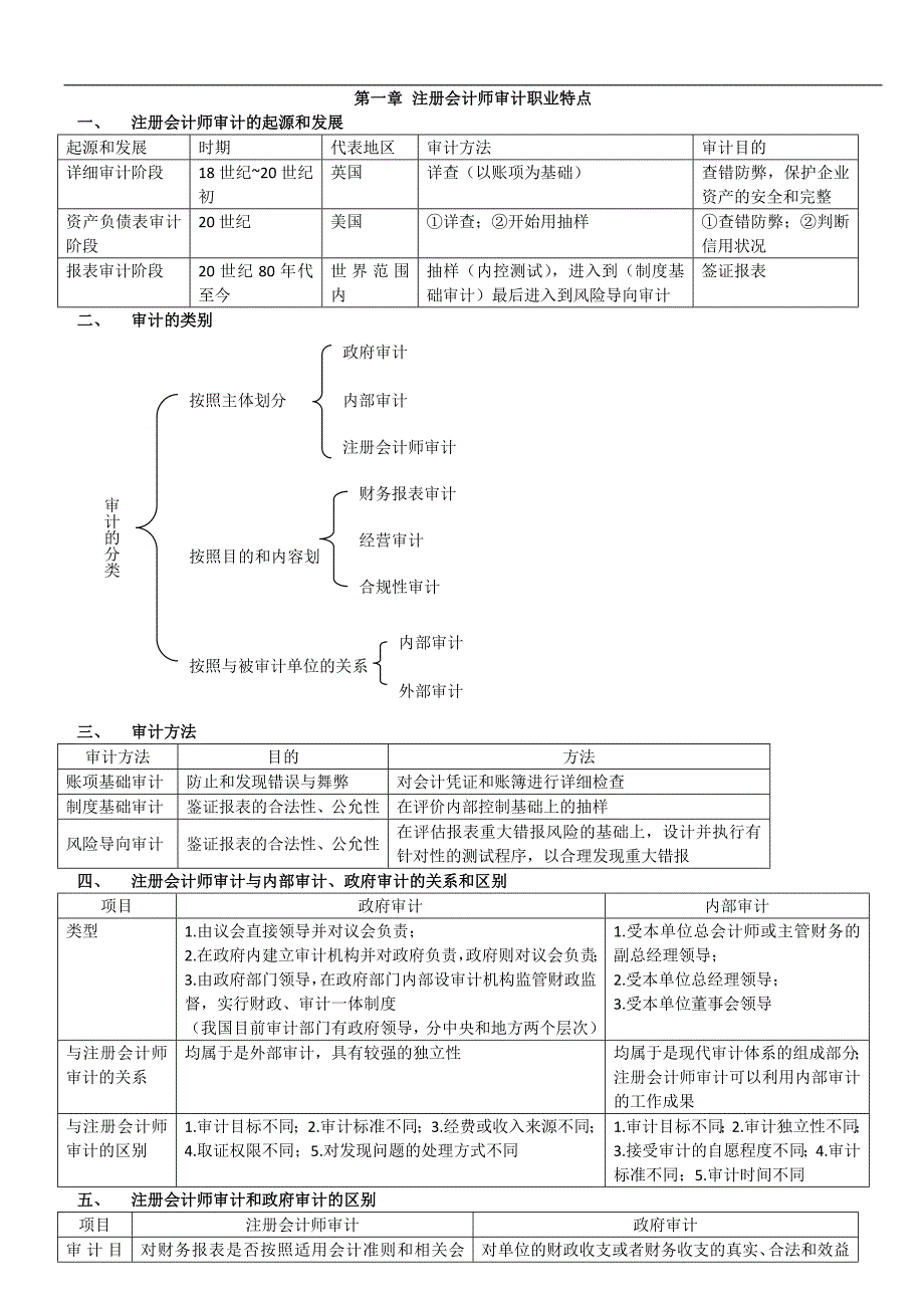 CPA审计超全笔记汇总_第1页