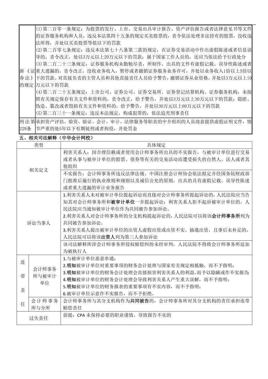 CPA审计超全笔记汇总_第5页