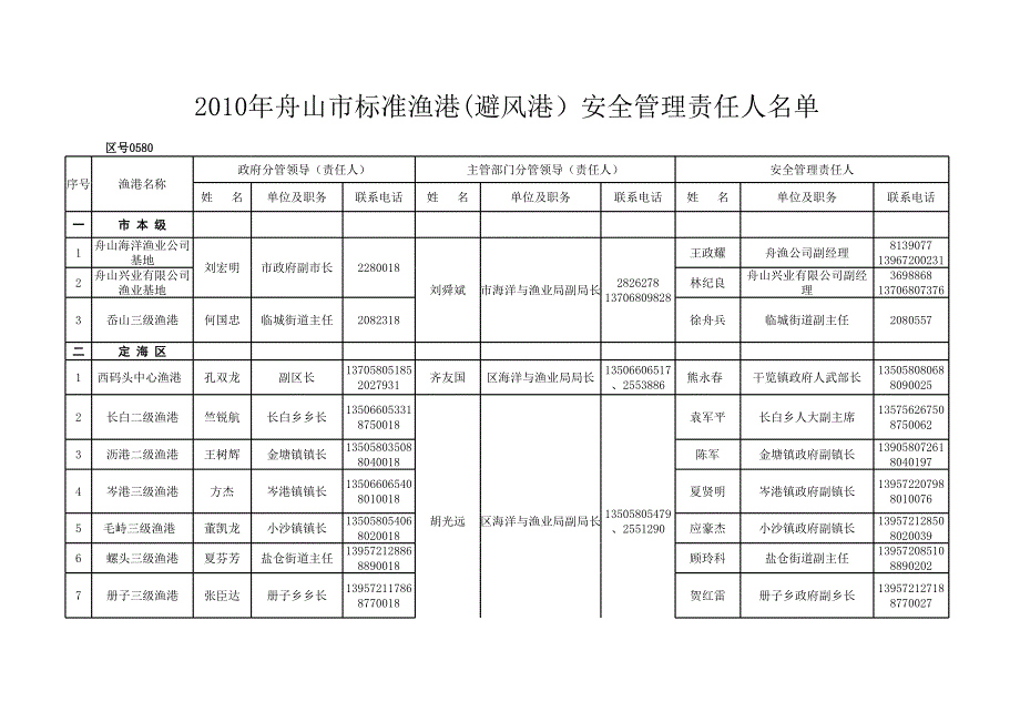 全省渔港安全管理责任人 - 欢迎光临浙江省海洋与渔业局_第1页