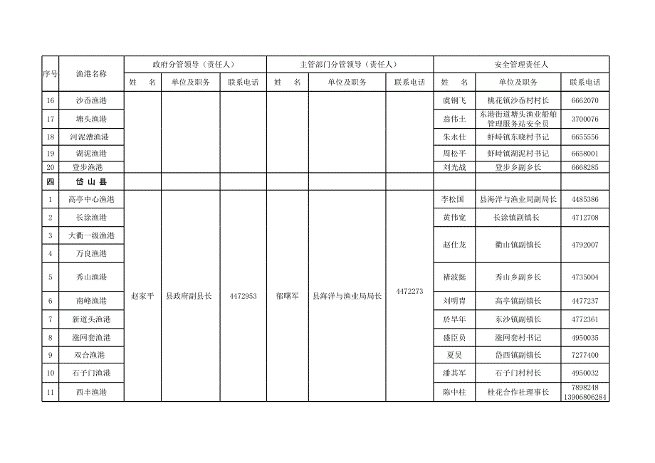 全省渔港安全管理责任人 - 欢迎光临浙江省海洋与渔业局_第3页