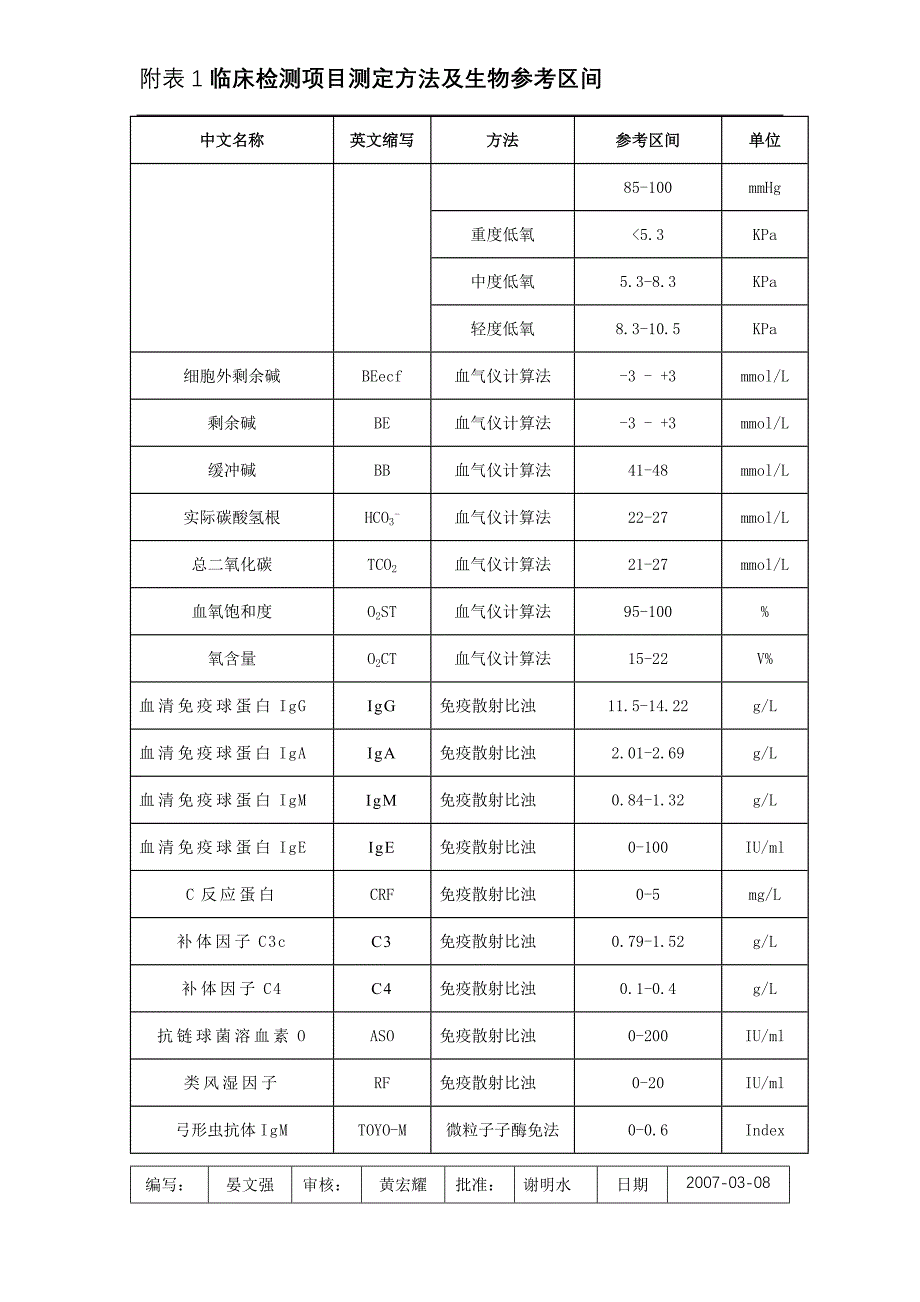 附表临床检测项目测定方法及生物参考区间_第4页