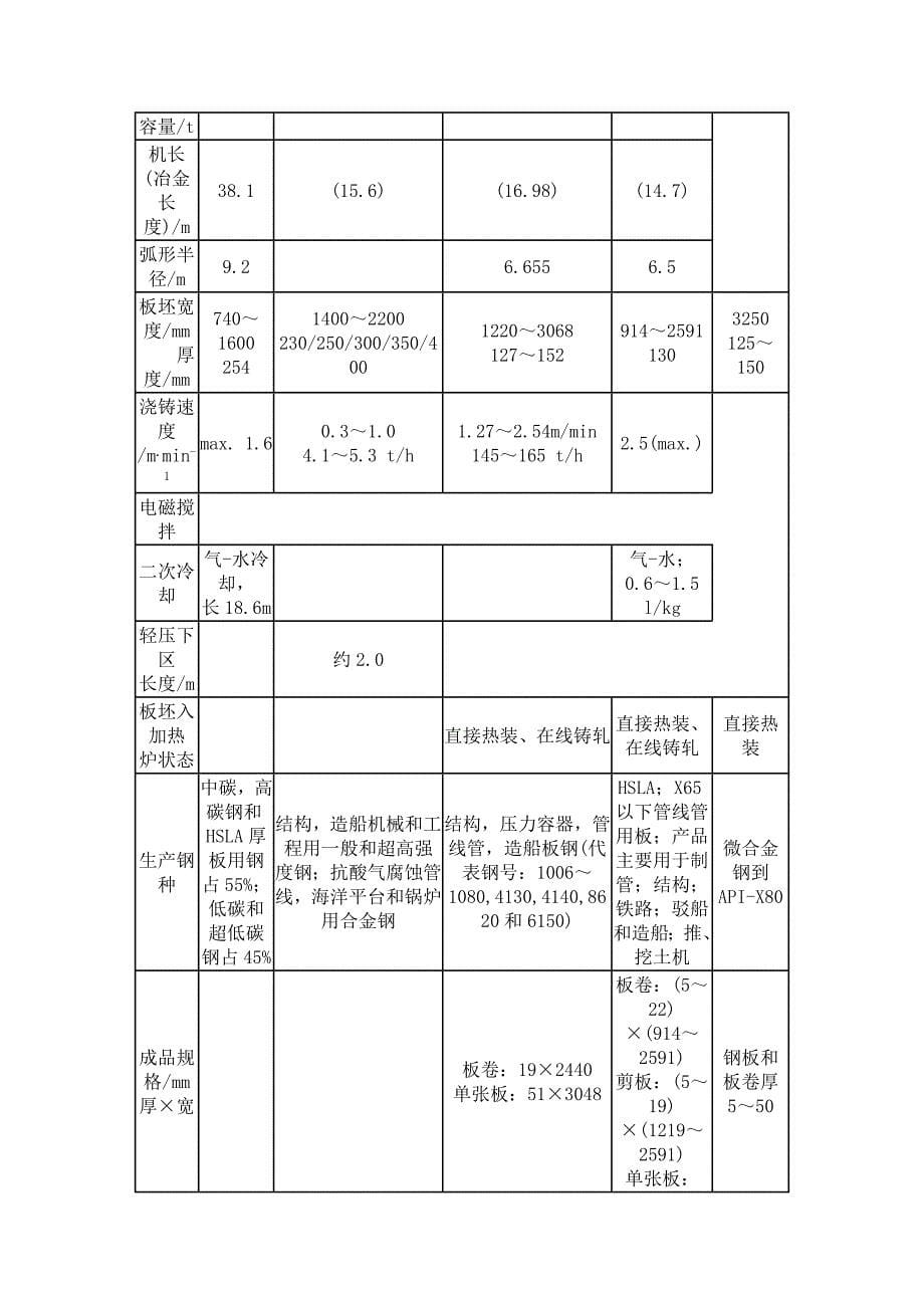 钢铁浇注中／厚板坯高速连铸机_第5页