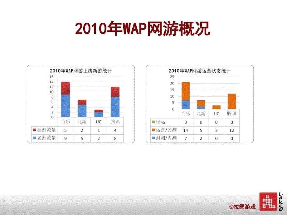 2010网络游戏市场变化_第5页