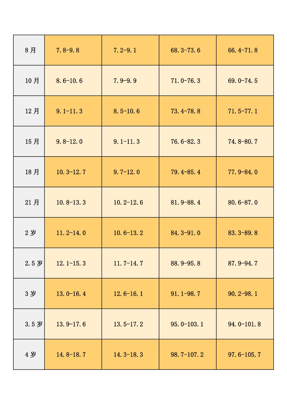 儿童标准身高体重对照表_第2页