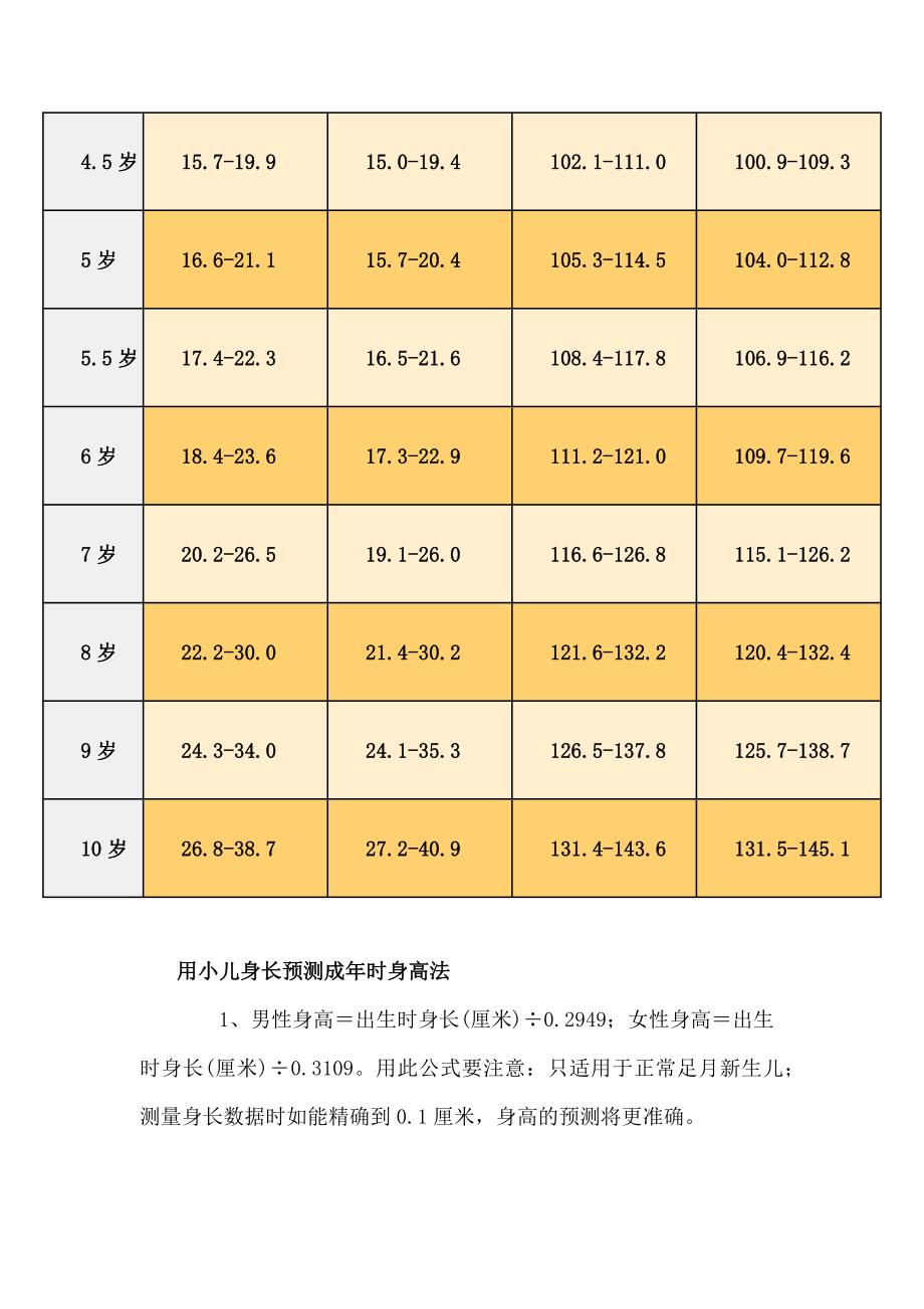 儿童标准身高体重对照表_第3页