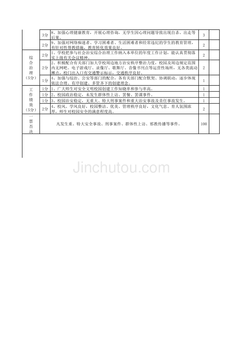 2013年平安和谐校园创建考核评分标准_第2页