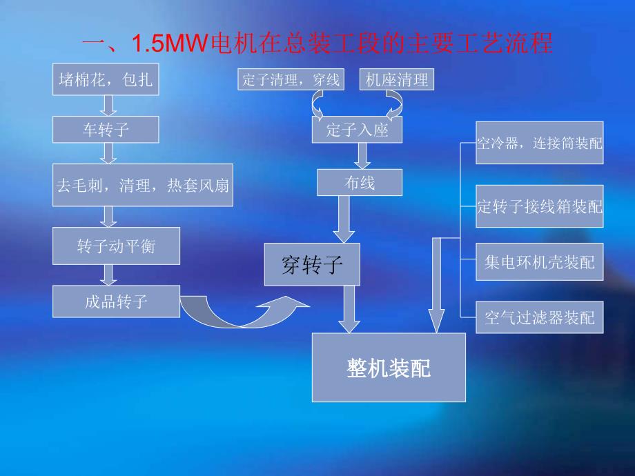 风力机培训课件_第3页