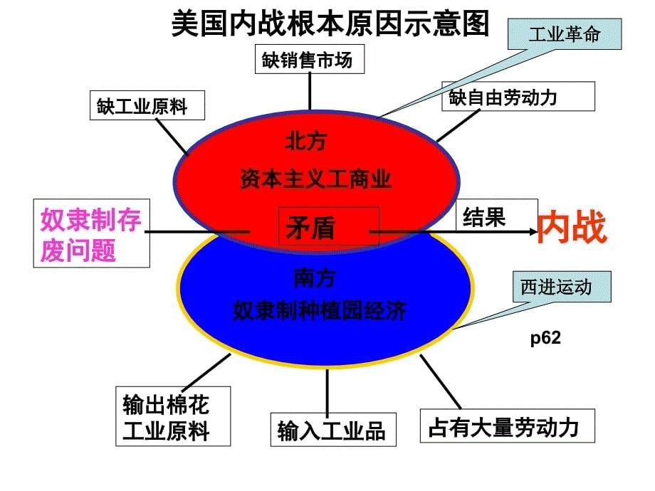 第14课：美国的扩张和强盛_第5页