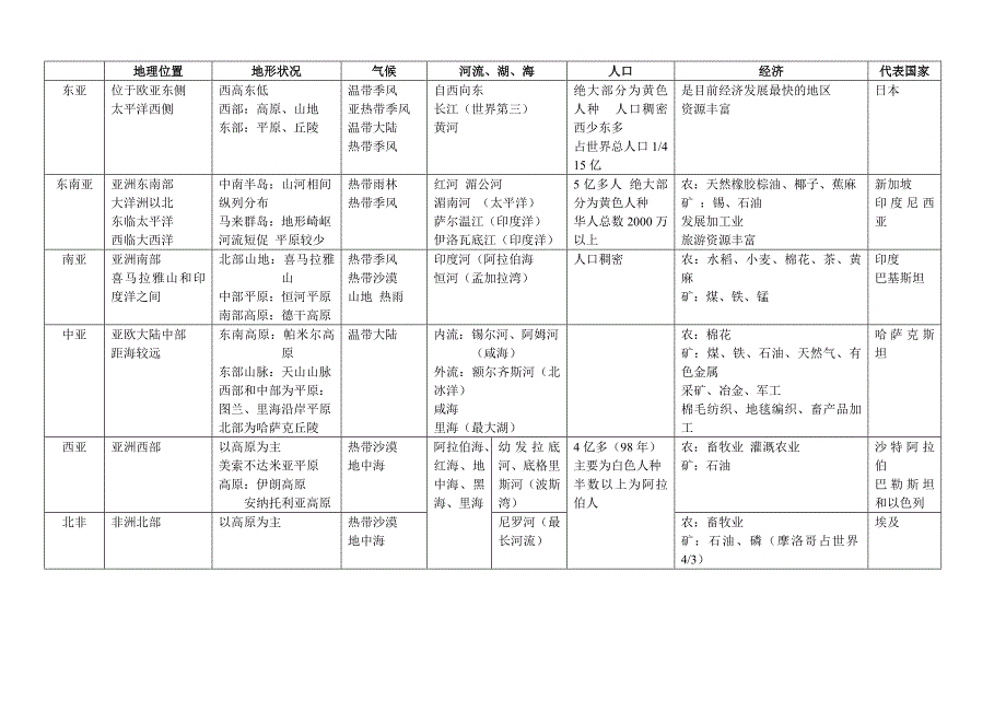 世界地理——地区总结_第1页
