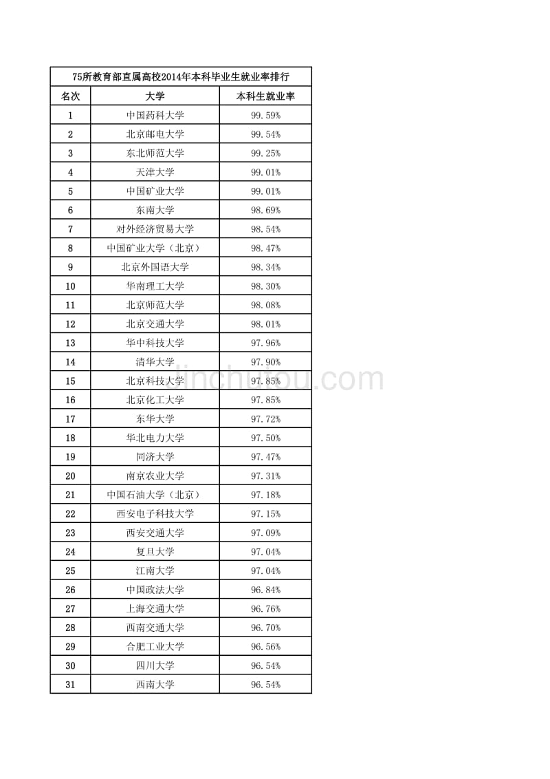 75所教育部直属高校2014年本科就业率排行_第1页