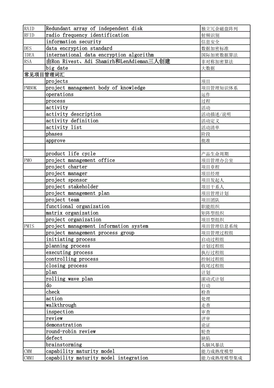 2015高项软考之导图-英语词汇_第3页