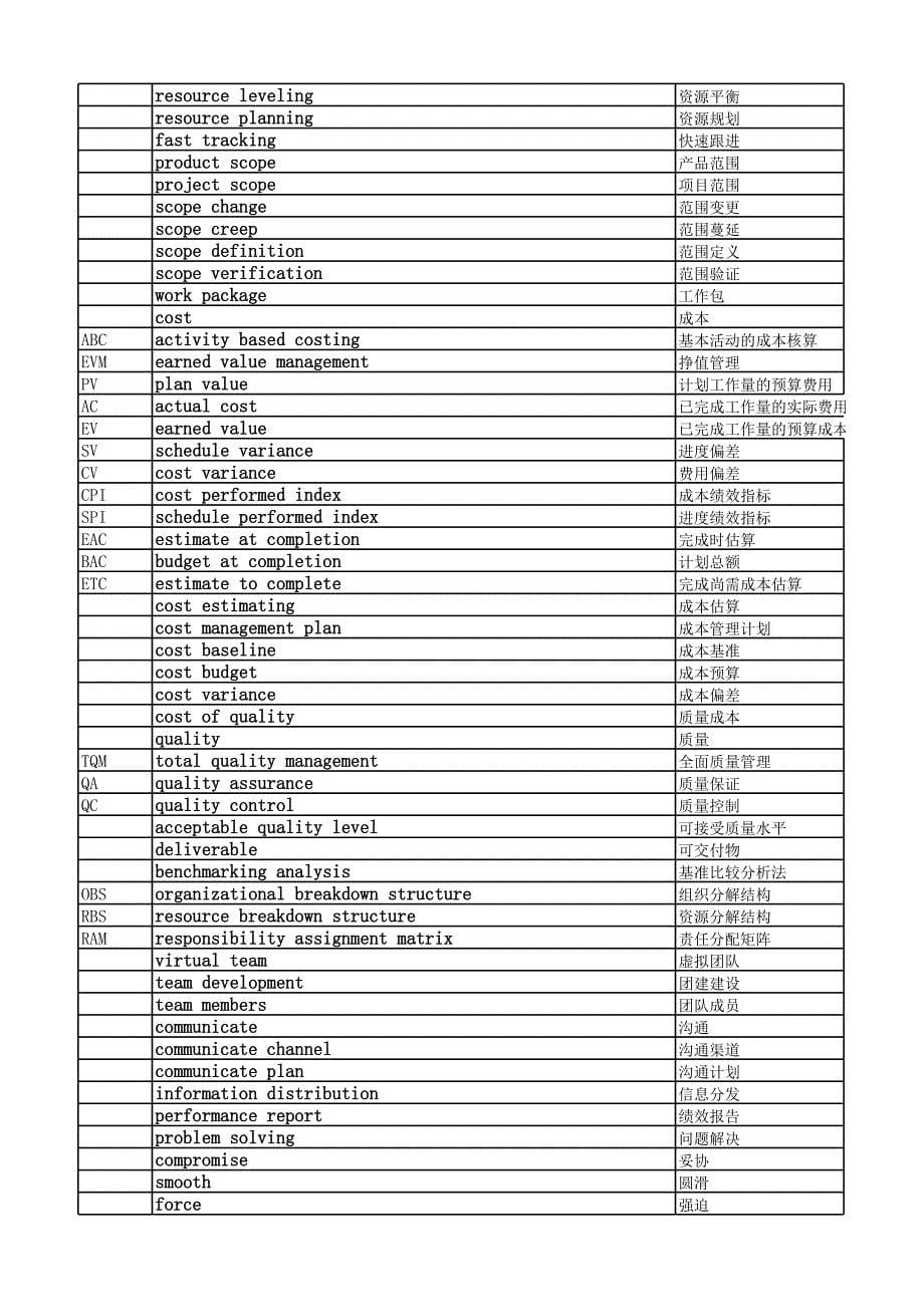 2015高项软考之导图-英语词汇_第5页