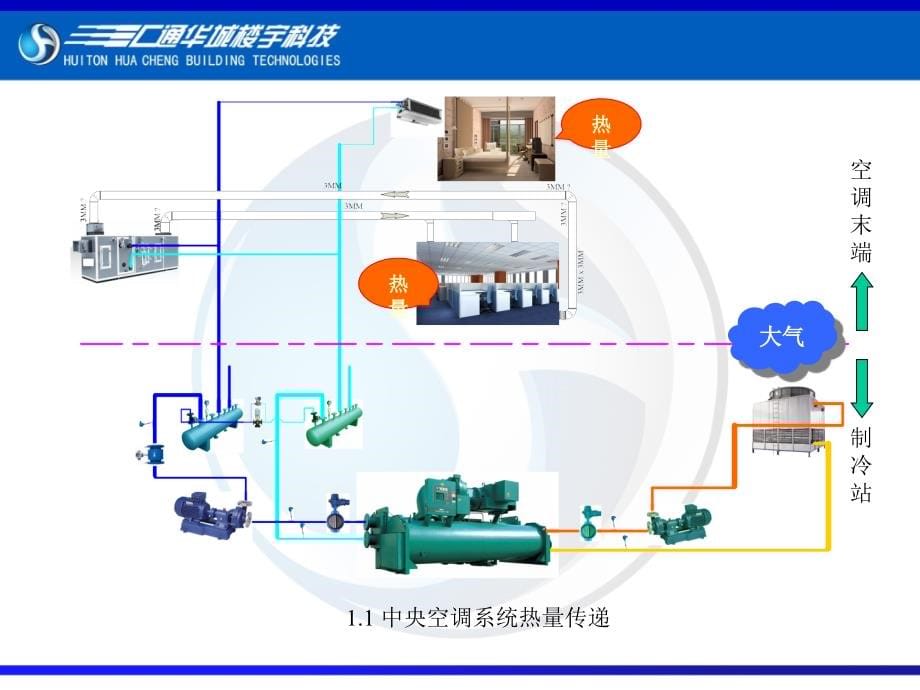 基础1 中央空调基础知识2011.12.08_第5页