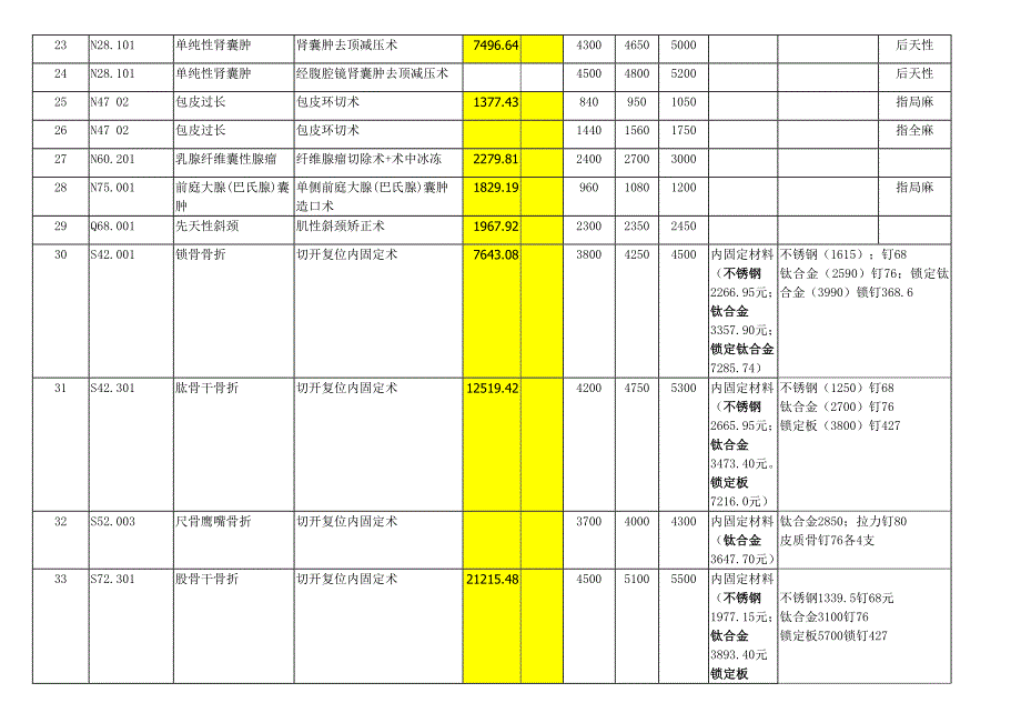 临床路径试点病种除外内容价格一览表_第3页