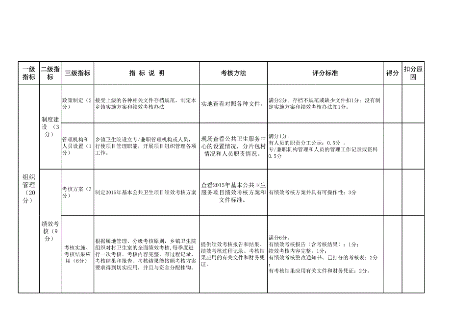 2015上半年基本公共卫生服务项目绩效考核指标_第2页