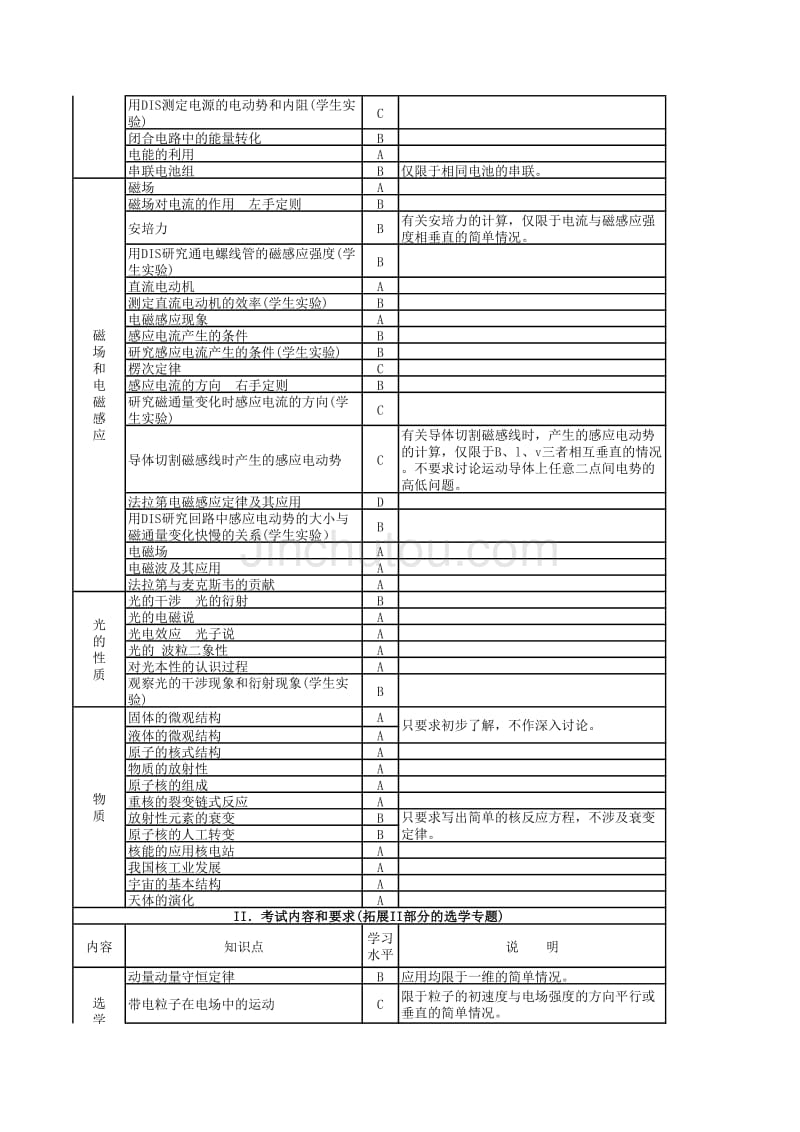 上海物理2010高考考纲_第3页