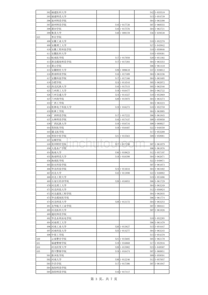 2008年浙江省普通高校文理科第二批平行投档分数线(2)_第3页