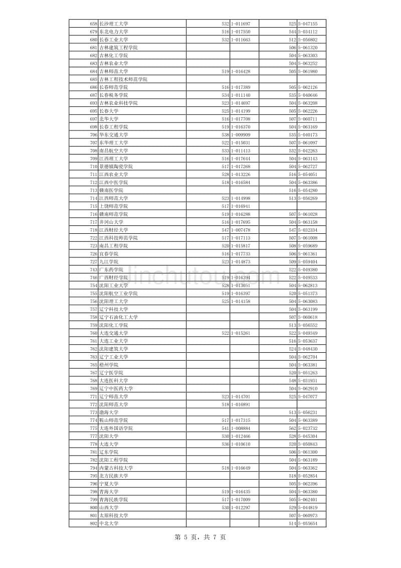 2008年浙江省普通高校文理科第二批平行投档分数线(2)_第5页